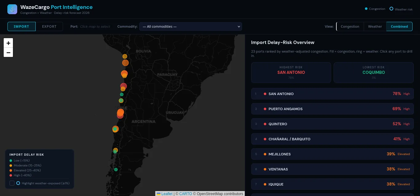 Waze Cargo: the national view. A map of Chile with the ports plotted and coloured by delay risk, beside a panel ranking 23 ports by weather-adjusted congestion, San Antonio highest at 78 per cent and Coquimbo lowest.