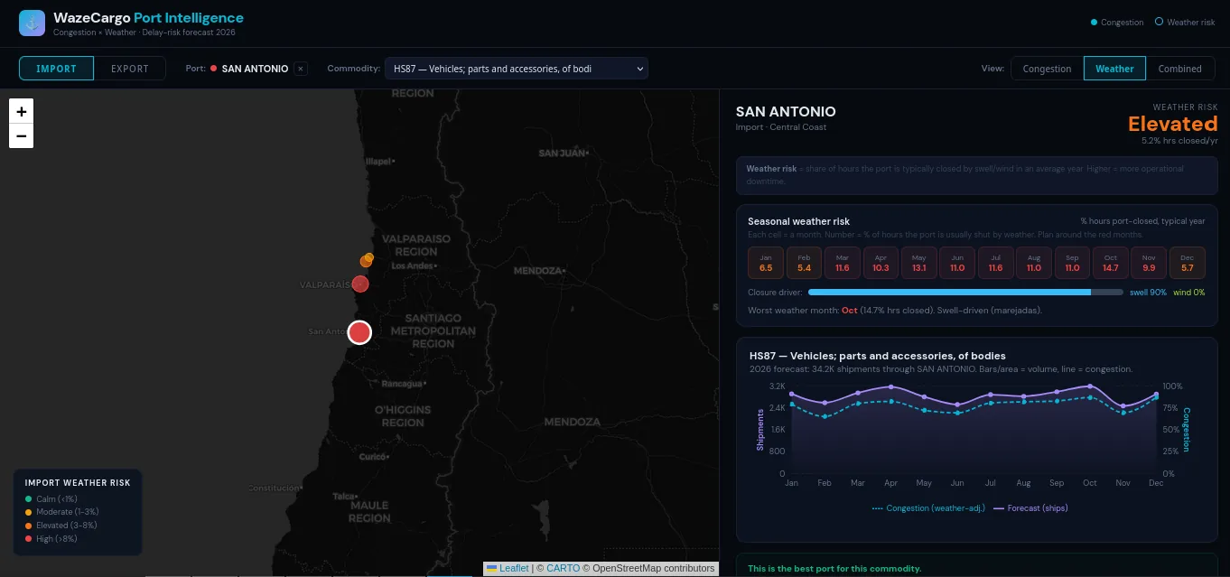 Waze Cargo: a single port. San Antonio selected, its weather risk broken down month by month with hours closed and the driving swell, and below it the twelve-month congestion forecast for vehicles and parts against shipment volume.