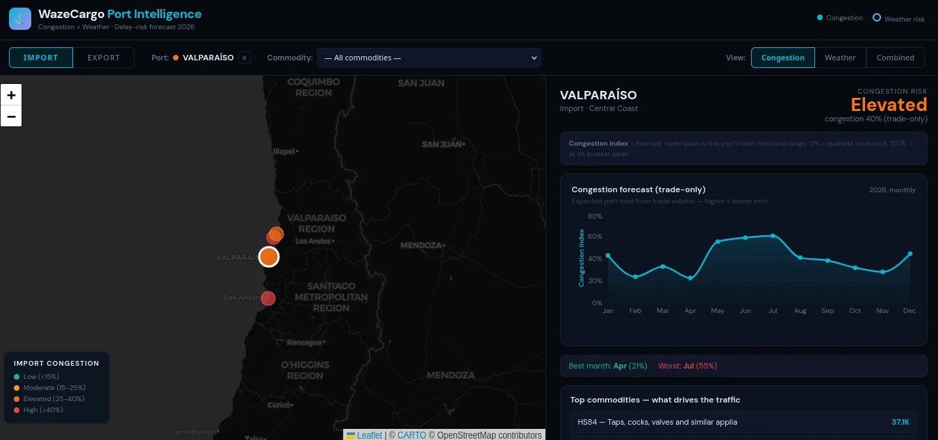 Waze Cargo: Valparaíso selected. A monthly congestion forecast for 2026 against the port's own historical range, quietest in April at 21 per cent and busiest in July at 55 per cent, with the commodities that drive its traffic listed below.